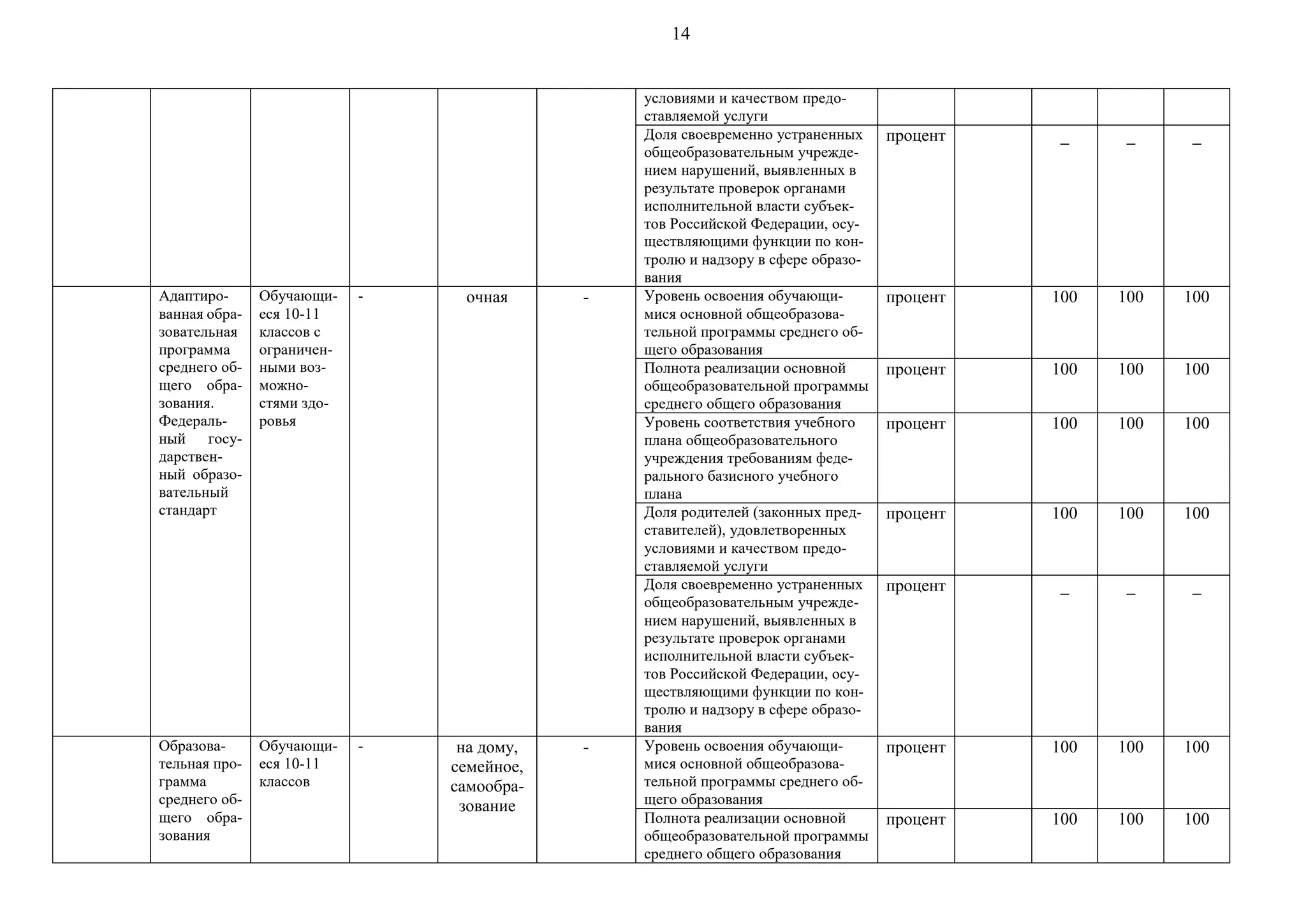 14
условиями и качеством предо-
ставляемой услуги
Доля своевременно устраненных
общеобразовательным учрежде-
нием нарушений, выявленных в
результате проверок органами
исполнительной власти субъек-
тов Российской Федерации, осу-
ществляющими функции по кон-
тролю и надзору в сфере образо-
вания
процент _ _ _
Адаптиро-
ванная обра-
зовательная
программа
среднего об-
щего обра-
зования.
Федераль-
ный госу-
дарствен-
ный образо-
вательный
стандарт
Обучающи-
еся 10-11
классов с
ограничен-
ными воз-
можно-
стями здо-
ровья
- очная - Уровень освоения обучающи-
мися основной общеобразова-
тельной программы среднего об-
щего образования
процент 100 100 100
Полнота реализации основной
общеобразовательной программы
среднего общего образования
процент 100 100 100
Уровень соответствия учебного
плана общеобразовательного
учреждения требованиям феде-
рального базисного учебного
плана
процент 100 100 100
Доля родителей (законных пред-
ставителей), удовлетворенных
условиями и качеством предо-
ставляемой услуги
процент 100 100 100
Доля своевременно устраненных
общеобразовательным учрежде-
нием нарушений, выявленных в
результате проверок органами
исполнительной власти субъек-
тов Российской Федерации, осу-
ществляющими функции по кон-
тролю и надзору в сфере образо-
вания
процент _ _ _
Образова-
тельная про-
грамма
среднего об-
щего обра-
зования
Обучающи-
еся 10-11
классов
- на дому,
семейное,
самообра-
зование
- Уровень освоения обучающи-
мися основной общеобразова-
тельной программы среднего об-
щего образования
процент 100 100 100
Полнота реализации основной
общеобразовательной программы
среднего общего образования
процент 100 100 100
 