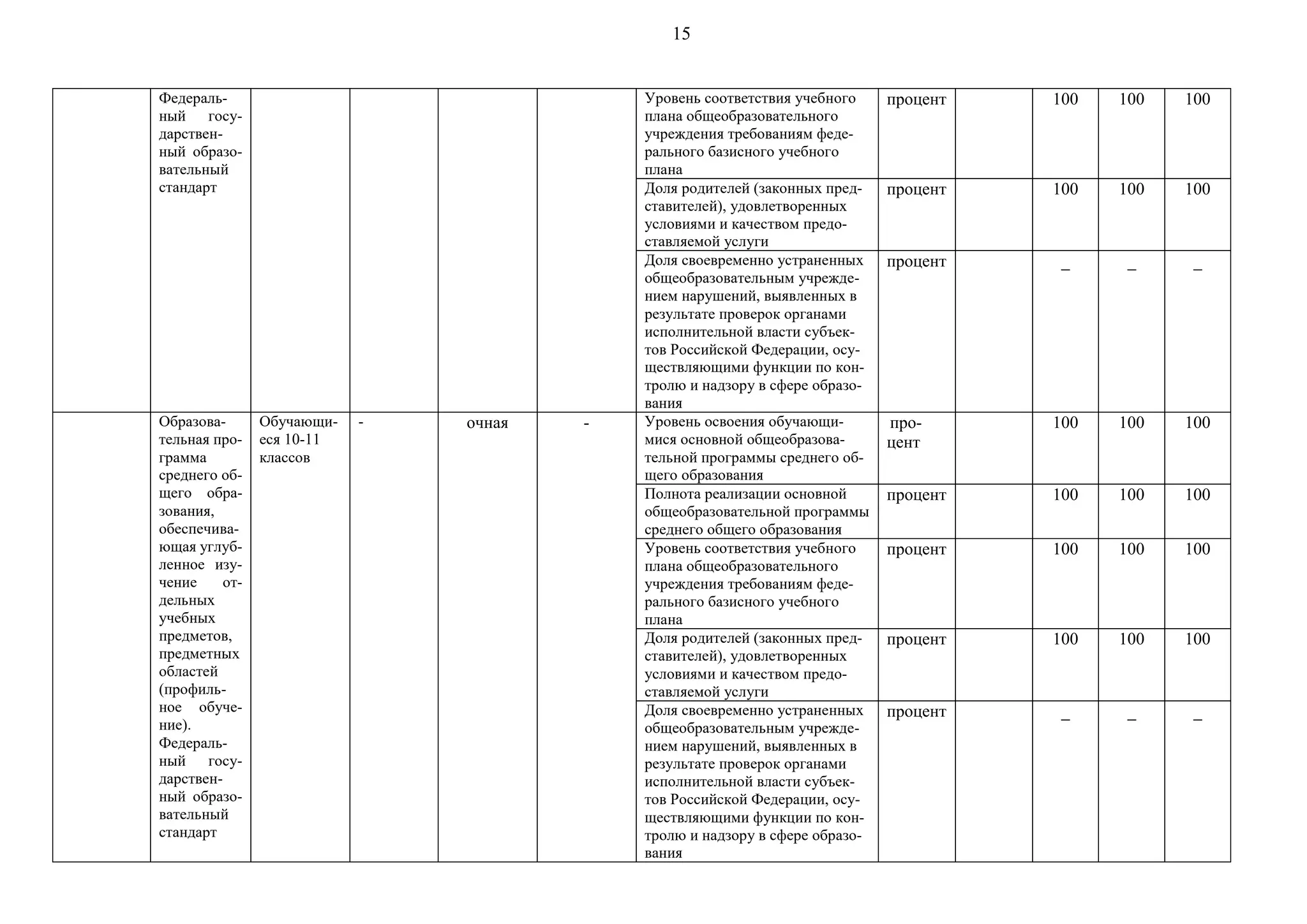 15
Федераль-
ный госу-
дарствен-
ный образо-
вательный
стандарт
Уровень соответствия учебного
плана общеобразовательного
учреждения требованиям феде-
рального базисного учебного
плана
процент 100 100 100
Доля родителей (законных пред-
ставителей), удовлетворенных
условиями и качеством предо-
ставляемой услуги
процент 100 100 100
Доля своевременно устраненных
общеобразовательным учрежде-
нием нарушений, выявленных в
результате проверок органами
исполнительной власти субъек-
тов Российской Федерации, осу-
ществляющими функции по кон-
тролю и надзору в сфере образо-
вания
процент _ _ _
Образова-
тельная про-
грамма
среднего об-
щего обра-
зования,
обеспечива-
ющая углуб-
ленное изу-
чение от-
дельных
учебных
предметов,
предметных
областей
(профиль-
ное обуче-
ние).
Федераль-
ный госу-
дарствен-
ный образо-
вательный
стандарт
Обучающи-
еся 10-11
классов
- очная - Уровень освоения обучающи-
мися основной общеобразова-
тельной программы среднего об-
щего образования
про-
цент
100 100 100
Полнота реализации основной
общеобразовательной программы
среднего общего образования
процент 100 100 100
Уровень соответствия учебного
плана общеобразовательного
учреждения требованиям феде-
рального базисного учебного
плана
процент 100 100 100
Доля родителей (законных пред-
ставителей), удовлетворенных
условиями и качеством предо-
ставляемой услуги
процент 100 100 100
Доля своевременно устраненных
общеобразовательным учрежде-
нием нарушений, выявленных в
результате проверок органами
исполнительной власти субъек-
тов Российской Федерации, осу-
ществляющими функции по кон-
тролю и надзору в сфере образо-
вания
процент _ _ _
 