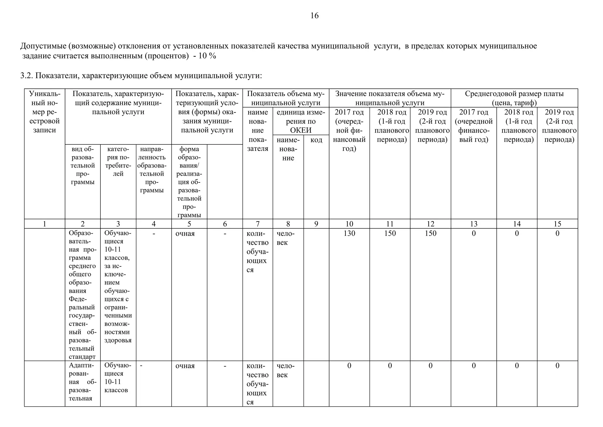 16
Допустимые (возможные) отклонения от установленных показателей качества муниципальной услуги, в пределах которых муниципальное
задание считается выполненным (процентов) - 10 %
3.2. Показатели, характеризующие объем муниципальной услуги:
Уникаль-
ный но-
мер ре-
естровой
записи
Показатель, характеризую-
щий содержание муници-
пальной услуги
Показатель, харак-
теризующий усло-
вия (формы) ока-
зания муници-
пальной услуги
Показатель объема му-
ниципальной услуги
Значение показателя объема му-
ниципальной услуги
Среднегодовой размер платы
(цена, тариф)
наиме
нова-
ние
пока-
зателя
единица изме-
рения по
ОКЕИ
2017 год
(очеред-
ной фи-
нансовый
год)
2018 год
(1-й год
планового
периода)
2019 год
(2-й год
планового
периода)
2017 год
(очередной
финансо-
вый год)
2018 год
(1-й год
планового
периода)
2019 год
(2-й год
планового
периода)наиме-
нова-
ние
код
вид об-
разова-
тельной
про-
граммы
катего-
рия по-
требите-
лей
направ-
ленность
образова-
тельной
про-
граммы
форма
образо-
вания/
реализа-
ция об-
разова-
тельной
про-
граммы
1 2 3 4 5 6 7 8 9 10 11 12 13 14 15
Образо-
ватель-
ная про-
грамма
среднего
общего
образо-
вания
Феде-
ральный
государ-
ствен-
ный об-
разова-
тельный
стандарт
Обучаю-
щиеся
10-11
классов,
за ис-
ключе-
нием
обучаю-
щихся с
ограни-
ченными
возмож-
ностями
здоровья
- очная - коли-
чество
обуча-
ющих
ся
чело-
век
130 150 150 0 0 0
Адапти-
рован-
ная об-
разова-
тельная
Обучаю-
щиеся
10-11
классов
- очная - коли-
чество
обуча-
ющих
ся
чело-
век
0 0 0 0 0 0
 