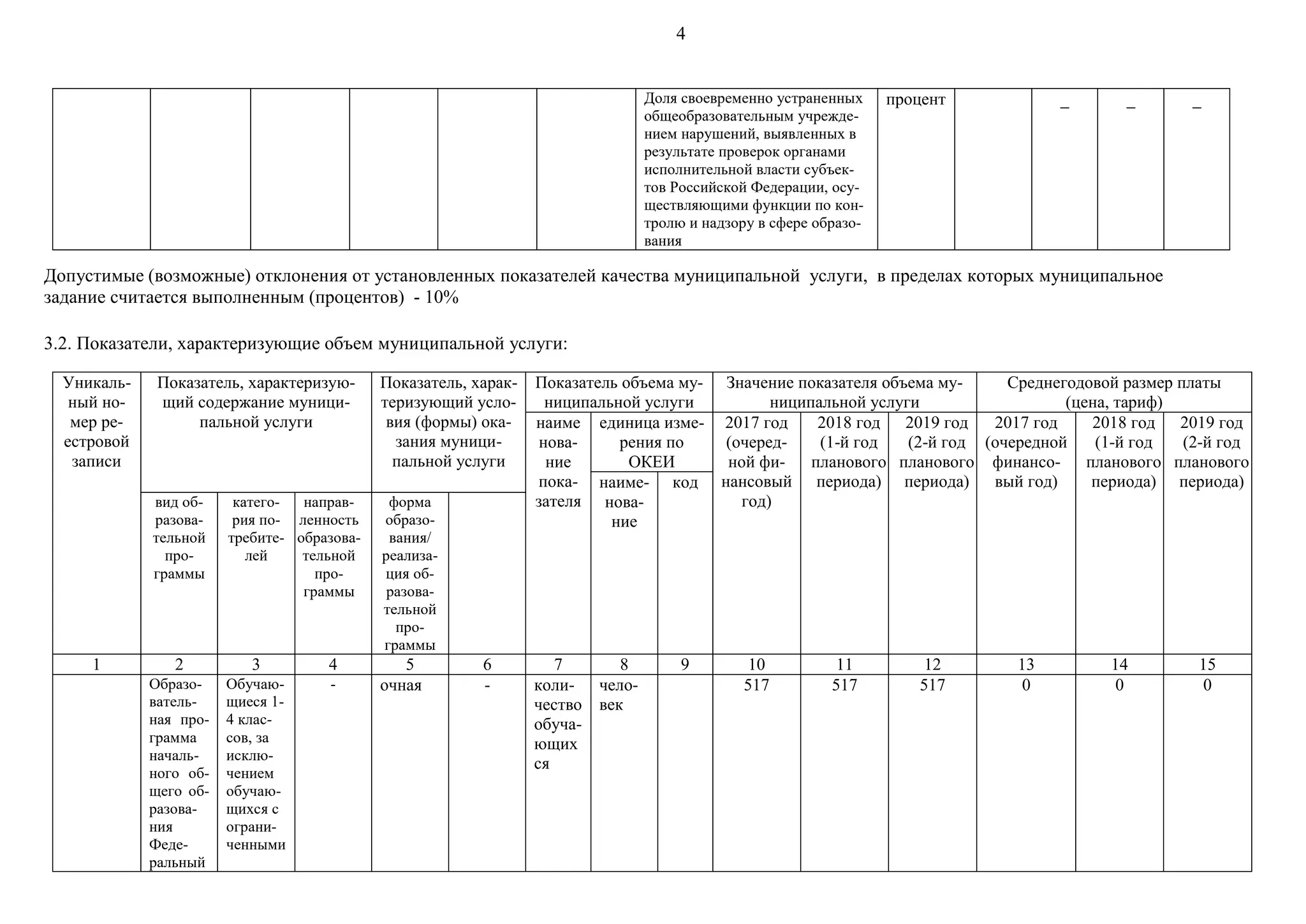 4
Доля своевременно устраненных
общеобразовательным учрежде-
нием нарушений, выявленных в
результате проверок органами
исполнительной власти субъек-
тов Российской Федерации, осу-
ществляющими функции по кон-
тролю и надзору в сфере образо-
вания
процент _ _ _
Допустимые (возможные) отклонения от установленных показателей качества муниципальной услуги, в пределах которых муниципальное
задание считается выполненным (процентов) - 10%
3.2. Показатели, характеризующие объем муниципальной услуги:
Уникаль-
ный но-
мер ре-
естровой
записи
Показатель, характеризую-
щий содержание муници-
пальной услуги
Показатель, харак-
теризующий усло-
вия (формы) ока-
зания муници-
пальной услуги
Показатель объема му-
ниципальной услуги
Значение показателя объема му-
ниципальной услуги
Среднегодовой размер платы
(цена, тариф)
наиме
нова-
ние
пока-
зателя
единица изме-
рения по
ОКЕИ
2017 год
(очеред-
ной фи-
нансовый
год)
2018 год
(1-й год
планового
периода)
2019 год
(2-й год
планового
периода)
2017 год
(очередной
финансо-
вый год)
2018 год
(1-й год
планового
периода)
2019 год
(2-й год
планового
периода)наиме-
нова-
ние
код
вид об-
разова-
тельной
про-
граммы
катего-
рия по-
требите-
лей
направ-
ленность
образова-
тельной
про-
граммы
форма
образо-
вания/
реализа-
ция об-
разова-
тельной
про-
граммы
1 2 3 4 5 6 7 8 9 10 11 12 13 14 15
Образо-
ватель-
ная про-
грамма
началь-
ного об-
щего об-
разова-
ния
Феде-
ральный
Обучаю-
щиеся 1-
4 клас-
сов, за
исклю-
чением
обучаю-
щихся с
ограни-
ченными
- очная - коли-
чество
обуча-
ющих
ся
чело-
век
517 517 517 0 0 0
 