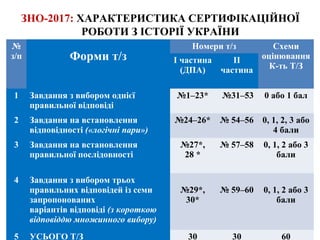 ЗНО-2017: ХАРАКТЕРИСТИКА СЕРТИФІКАЦІЙНОЇ
РОБОТИ З ІСТОРІЇ УКРАЇНИ
№
з/п Форми т/з
Номери т/з Схеми
оцінювання
К-ть Т/З
І частина
(ДПА)
ІІ
частина
1 Завдання з вибором однієї
правильної відповіді
№1–23* №31–53 0 або 1 бал
2 Завдання на встановлення
відповідності («логічні пари»)
№24–26* № 54–56 0, 1, 2, 3 або
4 бали
3 Завдання на встановлення
правильної послідовності
№27*,
28 *
№ 57–58 0, 1, 2 або 3
бали
4 Завдання з вибором трьох
правильних відповідей із семи
запропонованих
варіантів відповіді (з короткою
відповіддю множинного вибору)
№29*,
30*
№ 59–60 0, 1, 2 або 3
бали
5 УСЬОГО Т/З 30 30 60
 