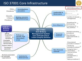 ISO 37001 Core Infrastructure
 
