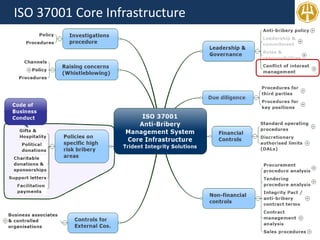 ISO 37001 Core Infrastructure
 
