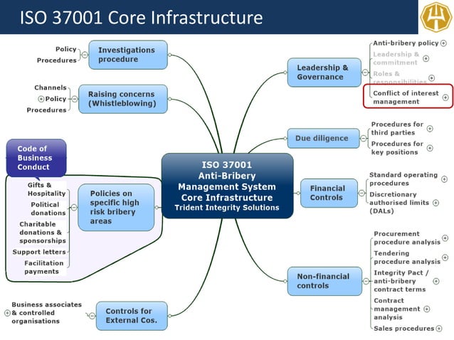Iso 37001 Checklist.pdf ISO 37001 Anti-Bribery Management System | PDF