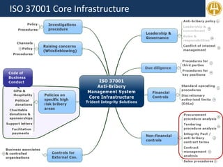 ISO 37001 Core Infrastructure
 