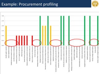 Example: Procurement profiling
 