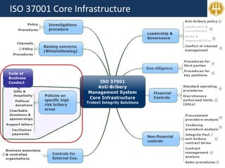 ISO 37001 Core Infrastructure
 