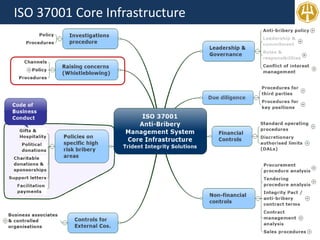 ISO 37001 Core Infrastructure
 