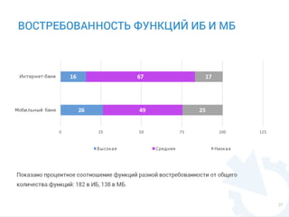 10
Показано процентное соотношение функций разной востребованности от общего количества
функций: 182 в ИБ, 138 в МБ.
ВОСТРЕБОВАННОСТЬ ФУНКЦИЙ ИБ И МБ
 