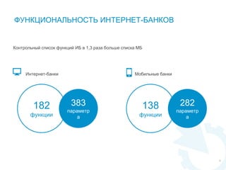 9
ФУНКЦИОНАЛЬНОСТЬ ИНТЕРНЕТ-БАНКОВ
Контрольный список функций ИБ в 1,3 раза больше списка МБ
182
функции
383
параметр
а
138
функции
282
параметр
а
Интернет-банки Мобильные банки
 