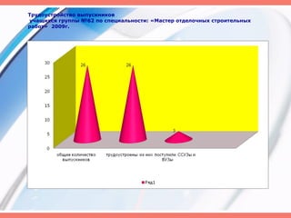 Трудоустройство выпускников
учащихся группы №62 по специальности: «Мастер отделочных строительных
работ» 2009г.
 