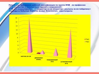 Результаты присвоение рабочей квалификации по группе №88 по профессии:
«Строительство и эксплуатация зданий и сооружений»
№88 топ о ушыларыны « имараттар ж не имараттар рылысы ж не пайдалану»қ ң Ғ ә құ ә
маманды ы бойынша берілген ж мыс біліктілігіні орытындысығ ұ ң қ
 