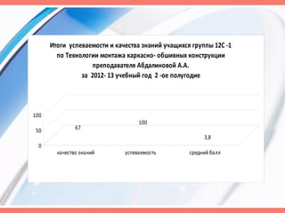 67
100
3,8
0
50
100
качество знаний успеваемость средний балл
Итоги успеваемости и качества знаний учащихся группы 12С -1
по Технологии монтажа каркасно- обшивных конструкции
преподавателя Абдалиновой А.А.
за 2012- 13 учебный год 2 -ое полугодие
 