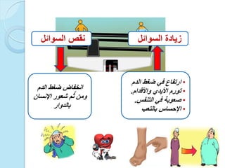 •‫الدم‬ ‫ضغط‬ ً‫ف‬ ‫ارتفاع‬
•‫واألقدام‬ ‫األٌدي‬ ‫تورم‬.
•‫التنفس‬ ً‫ف‬ ‫صعوبة‬.
•‫بالتعب‬ ‫اإلحساس‬
‫الدم‬ ‫ضغط‬ ‫انخفاض‬
‫اإلنسان‬ ‫شعور‬ ‫م‬َّ‫ث‬ ‫ومن‬
‫بالدوار‬.
‫السوائل‬ ‫نقص‬ ‫السوائل‬ ‫زٌادة‬
 