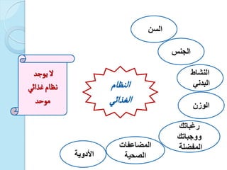 ‫النظام‬
‫الغذائي‬
‫السن‬
‫األدوٌة‬
‫الجنس‬
‫النشاط‬
ً‫البدن‬
‫الوزن‬
‫المضاعفات‬
‫الصحٌة‬
‫رغباتك‬
‫ووجباتك‬
‫المفضلة‬
‫يوجد‬‫ال‬
‫غذائي‬‫نظام‬
‫موحد‬
 
