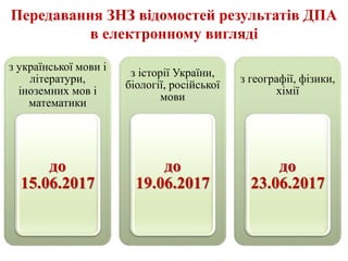 Передавання ЗНЗ відомостей результатів ДПА
в електронному вигляді
з української мови і
літератури,
іноземних мов і
математики
до
15.06.2017
з історії України,
біології, російської
мови
до
19.06.2017
з географії, фізики,
хімії
до
23.06.2017
 