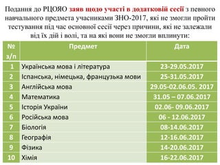 Подання до РЦОЯО заяв щодо участі в додатковій сесії з певного
навчального предмета учасниками ЗНО-2017, які не змогли пройти
тестування під час основної сесії через причини, які не залежали
від їх дій і волі, та на які вони не змогли вплинути:
№
з/п
Предмет Дата
1 Українська мова і література 23-29.05.2017
2 Іспанська, німецька, французька мови 25-31.05.2017
3 Англійська мова 29.05-02.06.05. 2017
4 Математика 31.05 – 07.06.2017
5 Історія України 02.06- 09.06.2017
6 Російська мова 06 - 12.06.2017
7 Біологія 08-14.06.2017
8 Географія 12-16.06.2017
9 Фізика 14-20.06.2017
10 Хімія 16-22.06.2017
 