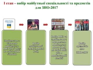 І етап – вибір майбутньої спеціальності та предметів
для ЗНО-2017
Знайомство з
Умовами
прийому до
ВНЗ 2017 року
на сайті МОН
України
Вибір
майбутньої
спеціальності
(-ей)
Вибір ВНЗ та
знайомство з
Правилами
прийому до
нього (них)
на сайті ВНЗ
або в
приймальній
комісії
Вибір
предметів
для
ЗНО-2017
 