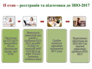 ІІ етап – реєстрація та підготовка до ЗНО-2017
Підготовка
до ЗНО-2017
(самостійно
або на
відповідних
курсах при
ВНЗ)
Електронна
реєстрація для
участі в
пробному ЗНО-
2017 на сайті
РЦОЯО та
основній сесії
ЗНО-2017 на
сайті УЦОЯО
(можливе
внесення змін)
Пробне
зовнішнє
незалежне
оцінювання
2017 року
Коригування
підготовки до
ЗНО-2017 на
підставі
результатів
пробного ЗНО-
2017
 