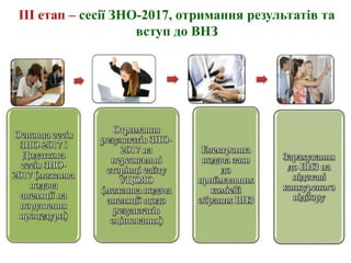 ІІІ етап – сесії ЗНО-2017, отримання результатів та
вступ до ВНЗ
Основна сесія
ЗНО-2017 і
Додаткова
сесія ЗНО-
2017 (можлива
подача
апеляції на
порушення
процедури)
Отримання
результатів ЗНО-
2017 на
персональні
сторінці сайту
УЦОЯО
(можлива подача
апеляції щодо
результатів
оцінювання)
Електронна
подача заяв
до
приймальних
комісій
обраних ВНЗ
Зарахування
до ВНЗ на
підставі
конкурсного
відбору
 