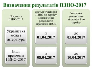 Визначення результатів ПЗНО-2017
Предмети
ПЗНО-2017
Українська
мова і
література
Інші
предмети
ПЗНО-2017
доступ учасників
ПЗНО до сервісу
«Визначення
результатів
пробного ЗНО»
з
01.04.2017
з
08.04.2017
Уведення
учасниками
відповідей до
сервісу
до
05.04.2017
до
10.04.2017
 