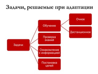 Задачи, решаемые при адаптации
Задачи
Обучение
Очное
Дистанционное
Проверка
знаний
Ознакомление
с информацией
Постановка
целей
 