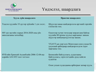 Үндэслэл, шаардлага
• ; Хууль зүйн шаардлага Практик шаардлага
Үндсэн хуулийн 19 дүгээр зүйлийн 1 дэх хэсэг; Шүүхээр хянан шийдвэрлэсэн иргэний хэргийн
статистик тоо;
МУ-ын засгийн газрын 2016-2020 оны үйл
ажиллагааны хөтөлбөр;
Одоогоор хүчин төгөлдөр мөрдөгдөж байгаа
хуулийн 80 орчим хуульд маргааныг зөвхөн
шүүхээр шийдвэрлүүлэхээр заасан;
ҮХАҮТ-ын дэргэдэх Монголын олон улсын ба
үндэсний арбитраар шийдвэрлэгдсэн хэрэг
маргааны тоо;
НҮБ-ийн Ерөнхий Ассамблейн 2006-12-04-ны
өдрийн А/61/453 тоот тогтоол
Бизнесийн байгууллага, судалгааны
байгууллага, хэрэглэгчдийн дунд хийсэн
судалгаа
Олон улсын худалдааны арбитрын загвар хууль
 