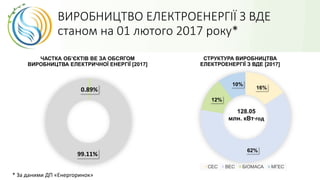 ВИРОБНИЦТВО ЕЛЕКТРОЕНЕРГІЇ З ВДЕ
станом на 01 лютого 2017 року*
СТРУКТУРА ВИРОБНИЦТВА
ЕЛЕКТРОЕНЕРГІЇ З ВДЕ [2017]
16%
62%
12%
10%
СЕС ВЕС БІОМАСА МГЕС
128.05
млн. кВт·год
ЧАСТКА ОБ’ЄКТІВ ВЕ ЗА ОБСЯГОМ
ВИРОБНИЦТВА ЕЛЕКТРИЧНОЇ ЕНЕРГІЇ [2017]
0.89%
99.11%
* За даними ДП «Енергоринок»
 