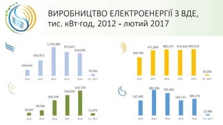 ВИРОБНИЦТВО ЕЛЕКТРОЕНЕРГІЇ З ВДЕ,
тис. кВт·год, 2012 - лютий 2017
339,700
471,069 485,147 474,439 490,518
20,205
2012 2013 2014 2015 2016 Січ. 2017
167,481
285,596 250,383
169,215 186,273
12,985
2012 2013 2014 2015 2016 Січ. 2017
18,547
34,566
100,194
134,039
163,729
15,676
2012 2013 2014 2015 2016 Січ. 2017
244,610
632,913
1,170,384
972,927
924,240
79,185
2012 2013 2014 2015 2016 Січ. 2017
 