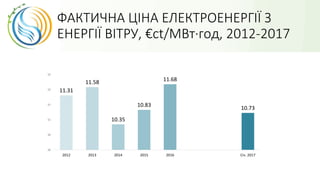 ФАКТИЧНА ЦІНА ЕЛЕКТРОЕНЕРГІЇ З
ЕНЕРГІЇ ВІТРУ, €ct/МВт·год, 2012-2017
11.31
11.58
10.35
10.83
11.68
10.73
10
10
11
11
12
12
2012 2013 2014 2015 2016 Січ. 2017
 