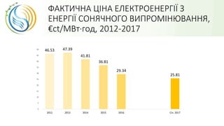 ФАКТИЧНА ЦІНА ЕЛЕКТРОЕНЕРГІЇ З
ЕНЕРГІЇ СОНЯЧНОГО ВИПРОМІНЮВАННЯ,
€ct/МВт·год, 2012-2017
46.53 47.39
41.81
36.81
29.34
25.81
0
5
10
15
20
25
30
35
40
45
50
2012 2013 2014 2015 2016 Січ. 2017
 