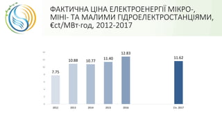 ФАКТИЧНА ЦІНА ЕЛЕКТРОЕНЕРГІЇ МІКРО-,
МІНІ- ТА МАЛИМИ ГІДРОЕЛЕКТРОСТАНЦІЯМИ,
€ct/МВт·год, 2012-2017
7.75
10.88 10.77
11.40
12.83
11.62
0
2
4
6
8
10
12
14
2012 2013 2014 2015 2016 Січ. 2017
 