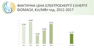 ФАКТИЧНА ЦІНА ЕЛЕКТРОЕНЕРГІЇ З ЕНЕРГІЇ
БІОМАСИ, €ct/МВт·год, 2012-2017
12.39
12.69
11.66
12.03
12.52
11.77
11
11
11
12
12
12
12
12
13
13
2012 2013 2014 2015 2016 Січ. 2017
 