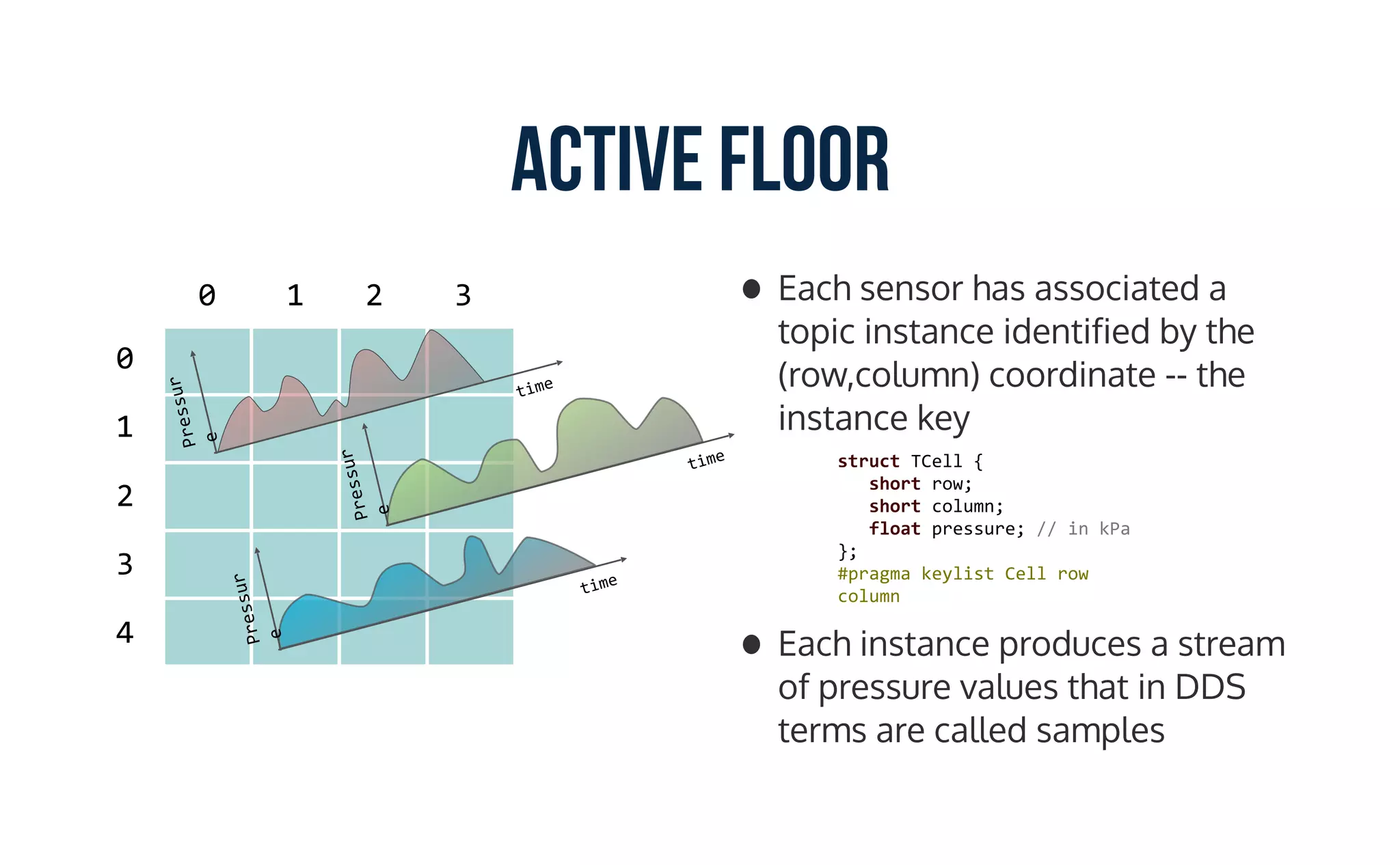 Active Floor
• Each sensor has associated a
topic instance identified by the
(row,column) coordinate -- the
instance key
• Each instance produces a stream
of pressure values that in DDS
terms are called samples
0 1 2 3
0
1
2
3
4
Pressur
e
time
Pressur
e
time
Pressur
e
time
struct	TCell	{	
			short	row;	
			short	column;	
			float	pressure;	//	in	kPa	
};	
#pragma	keylist	Cell	row	
column
 
