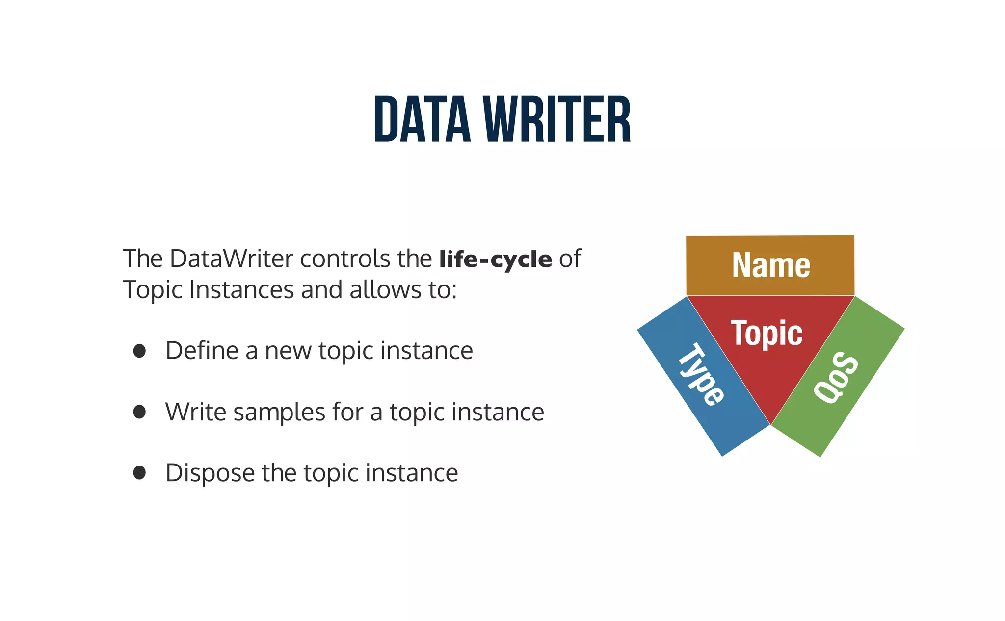 The DataWriter controls the life-cycle of
Topic Instances and allows to:
• Define a new topic instance
• Write samples for a topic instance
• Dispose the topic instance
Topic
Type
Name
QoS
Data Writer
 