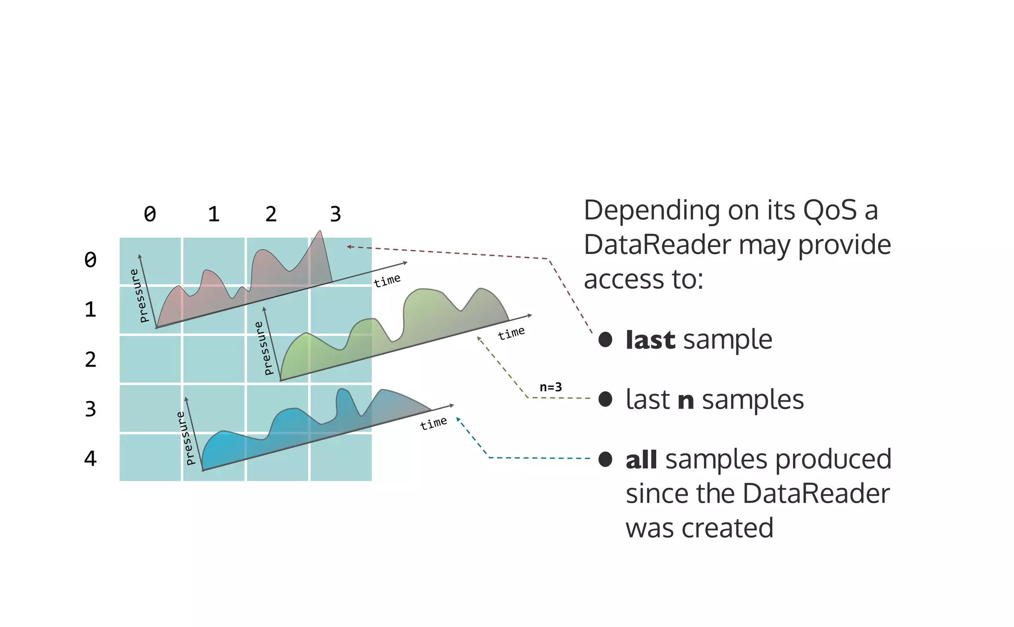 0 1 2 3
0
1
2
3
4
Pressure
time
Pressure
time
Pressure
time
Depending on its QoS a
DataReader may provide
access to:
• last sample
• last n samples
• all samples produced
since the DataReader
was created
n=3
3
 