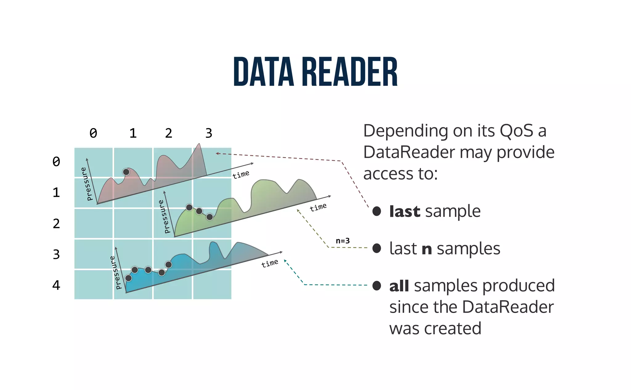 Data Reader
Depending on its QoS a
DataReader may provide
access to:
• last sample
• last n samples
• all samples produced
since the DataReader
was created
0 1 2 3
0
1
2
3
4
n=3
Pressure
time
Pressure
time
Pressure
time
 