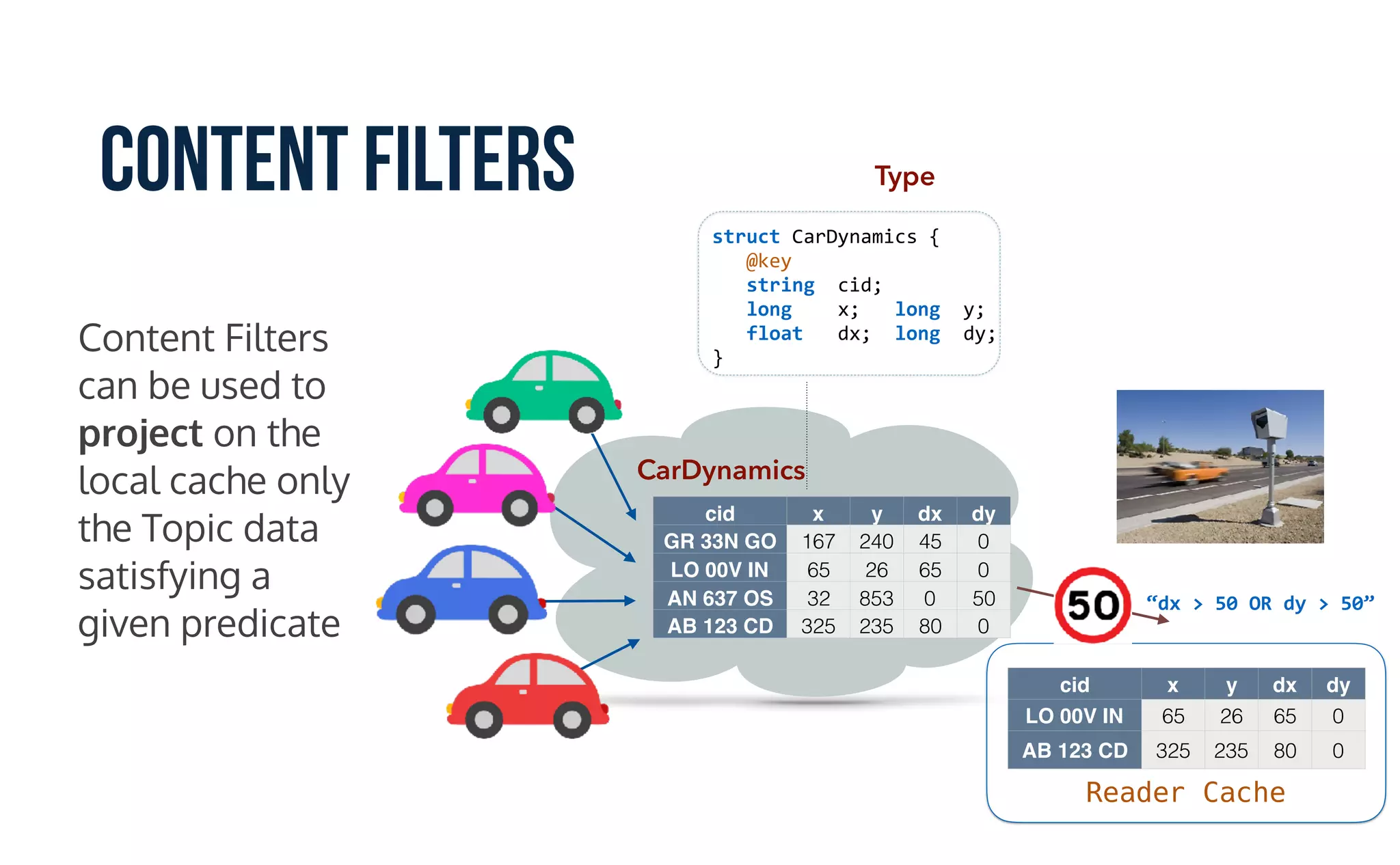 Content Filters
Content Filters
can be used to
project on the
local cache only
the Topic data
satisfying a
given predicate
struct	CarDynamics	{	
			@key	
			string		cid;	
			long				x;			long		y;	
			float			dx;		long		dy;	
}
cid x y dx dy
GR 33N GO 167 240 45 0
LO 00V IN 65 26 65 0
AN 637 OS 32 853 0 50
AB 123 CD 325 235 80 0
“dx	>	50	OR	dy	>	50”
Type
CarDynamics
cid x y dx dy
LO 00V IN 65 26 65 0
AB 123 CD 325 235 80 0
Reader Cache
 