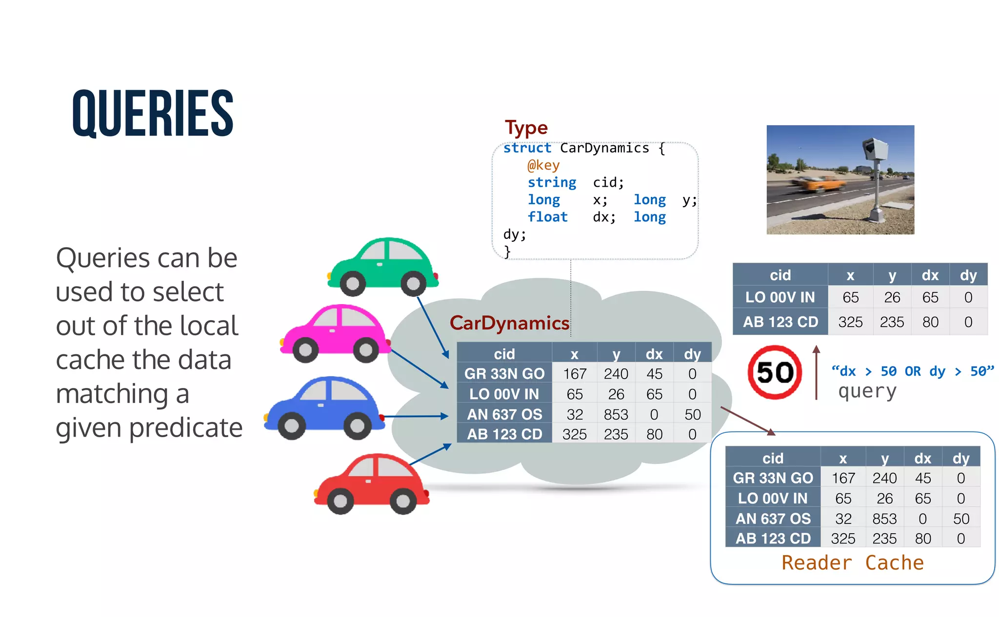 Queries
Queries can be
used to select
out of the local
cache the data
matching a
given predicate
Reader Cache
struct	CarDynamics	{	
			@key	
			string		cid;	
			long				x;			long		y;	
			float			dx;		long		
dy;	
}
cid x y dx dy
GR 33N GO 167 240 45 0
LO 00V IN 65 26 65 0
AN 637 OS 32 853 0 50
AB 123 CD 325 235 80 0
“dx	>	50	OR	dy	>	50”
Type
CarDynamics
cid x y dx dy
GR 33N GO 167 240 45 0
LO 00V IN 65 26 65 0
AN 637 OS 32 853 0 50
AB 123 CD 325 235 80 0
cid x y dx dy
LO 00V IN 65 26 65 0
AB 123 CD 325 235 80 0
query
 