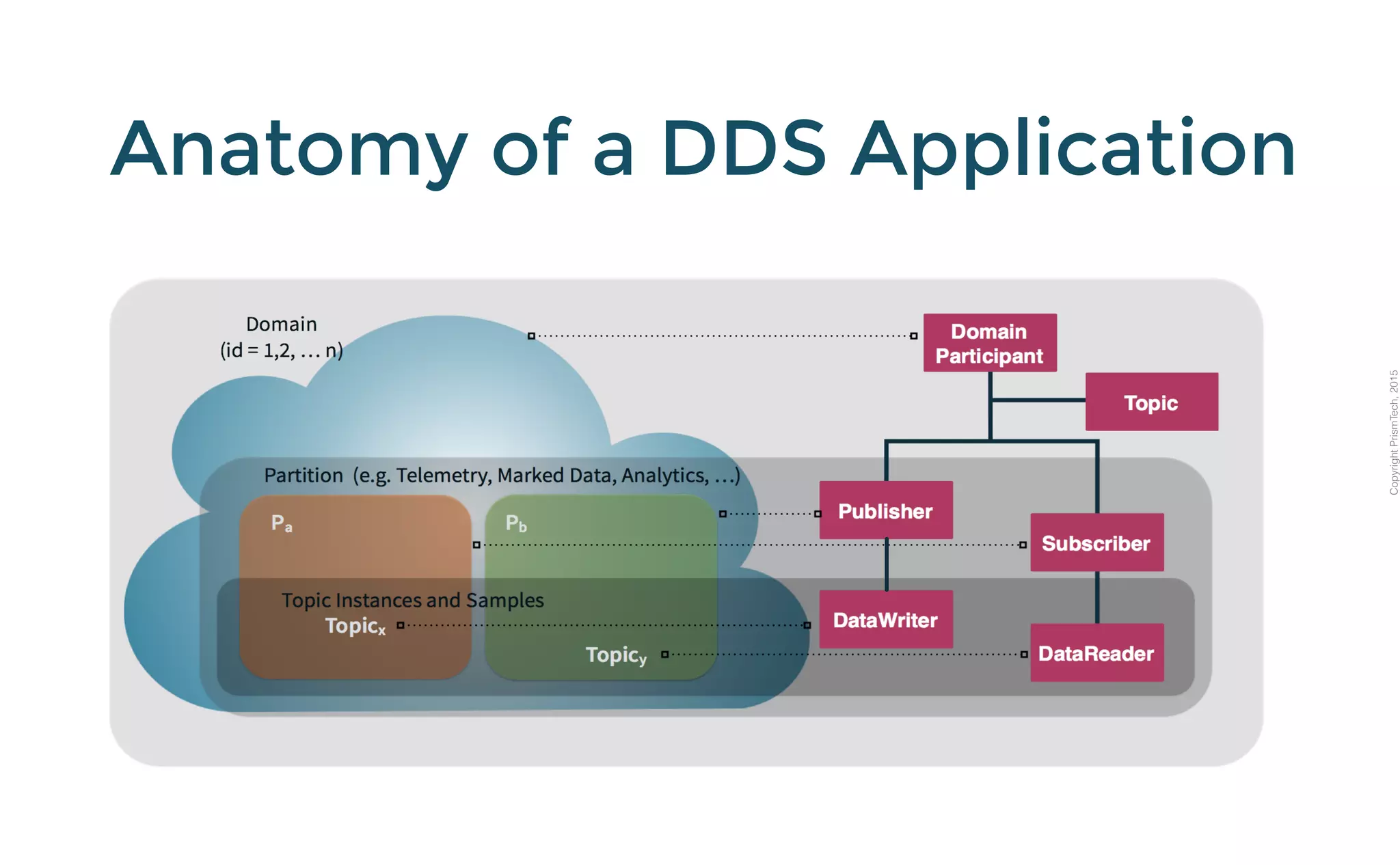 CopyrightPrismTech,2015
Anatomy of a DDS Application
 