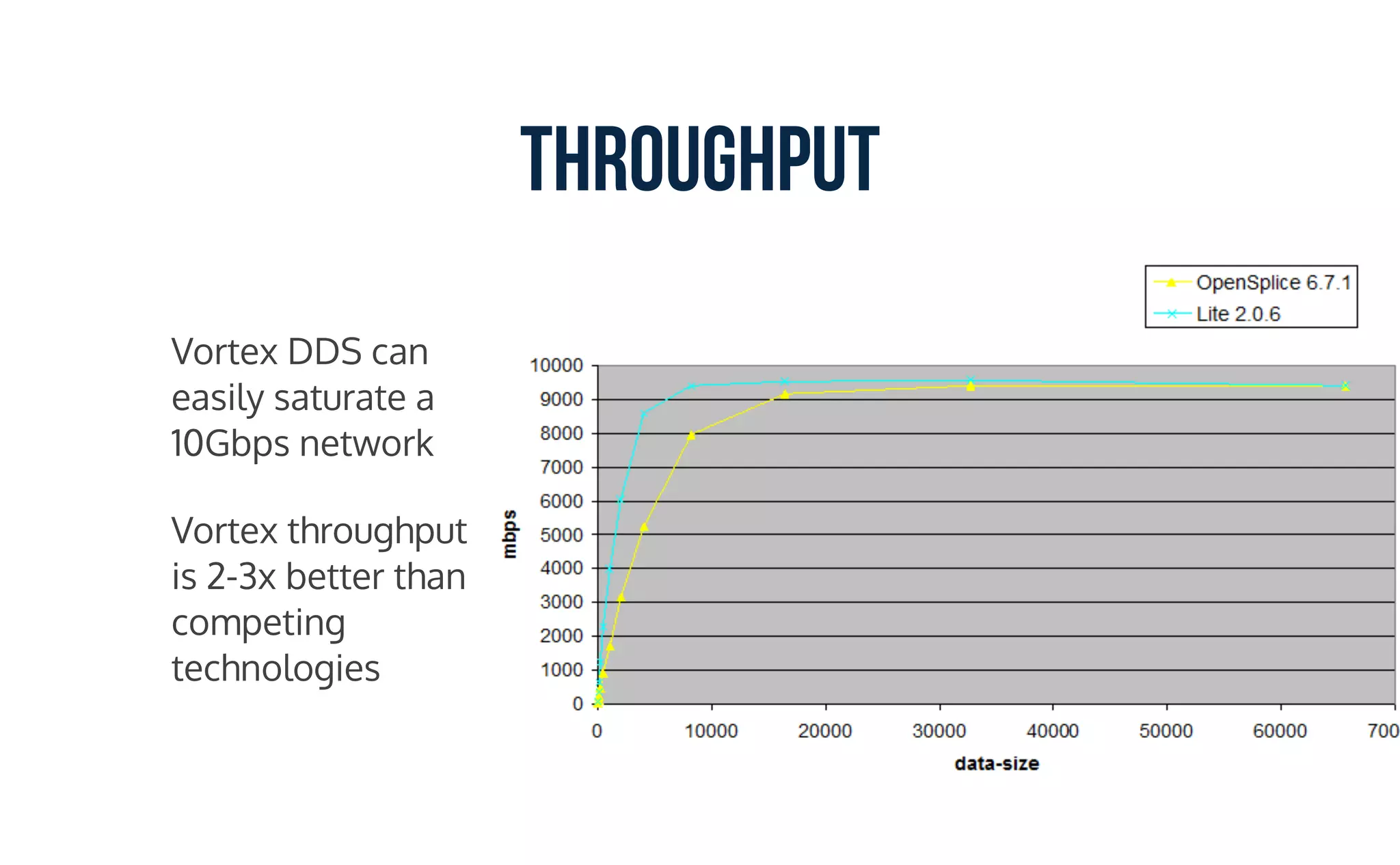 Throughput
Vortex DDS can
easily saturate a
10Gbps network
Vortex throughput
is 2-3x better than
competing
technologies
 
