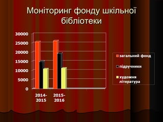 Моніторинг фонду шкільноїМоніторинг фонду шкільної
бібліотекибібліотеки
 