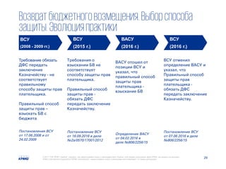 29© 2017 ТОВ "КПМГ-Україна", компанія, яка зареєстрована згідно із законодавством України, член мережі незалежних фірм KPMG, що входять до асоціації
KPMG International Cooperative ("KPMG International"), зареєстрованої згідно із законодавством Швейцарії. Усі права застережені.
Требование обязать
ДФС передать
заключение
Казначейству - не
соответствует
правильному
способу защиты прав
плательщика.
Правильный способ
защиты прав –
взыскать БВ с
бюджета.
Постановления ВСУ
от 17.06.2008 и от
24.02.2009
Требования о
взыскании БВ не
соответствует
способу защиты прав
плательщика.
Правильный способ
защиты прав -
обязать ДФС
передать заключение
Казначейству.
Постановление ВСУ
от 16.09.2016 в деле
№2а/0570/17001/2012
ВАСУ отошел от
позиции ВСУ и
указал, что
правильный способ
защиты прав
плательщика -
взыскание БВ
Определение ВАСУ
от 04.02.2016 в
деле №806/2256/15
ВСУ отменил
определение ВАСУ и
указал, что
Правильный способ
защиты прав
плательщика -
обязать ДФС
передать заключение
Казначейству.
Постановление ВСУ
от 07.06.2016 в деле
№806/2256/15
ВСУ
(2008 - 2009 гг.)
ВСУ
(2015 г.)
ВАСУ
(2016 г.)
ВСУ
(2016 г.)
Возвратбюджетноговозмещения.Выборспособа
защиты.Эволюцияпрактики
 