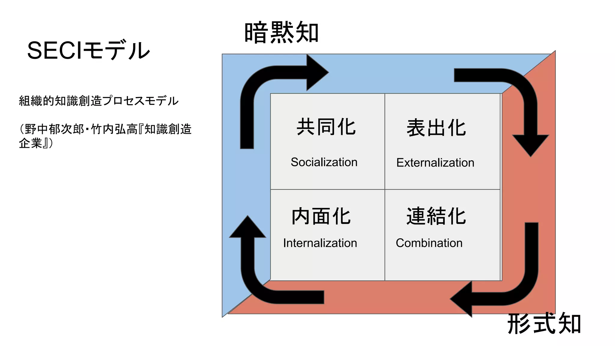 SECIモデル
暗黙知
形式知
表出化
連結化内面化
共同化
Externalization
CombinationInternalization
Socialization
組織的知識創造プロセスモデル
（野中郁次郎・竹内弘高『知識創造
企業』）
 