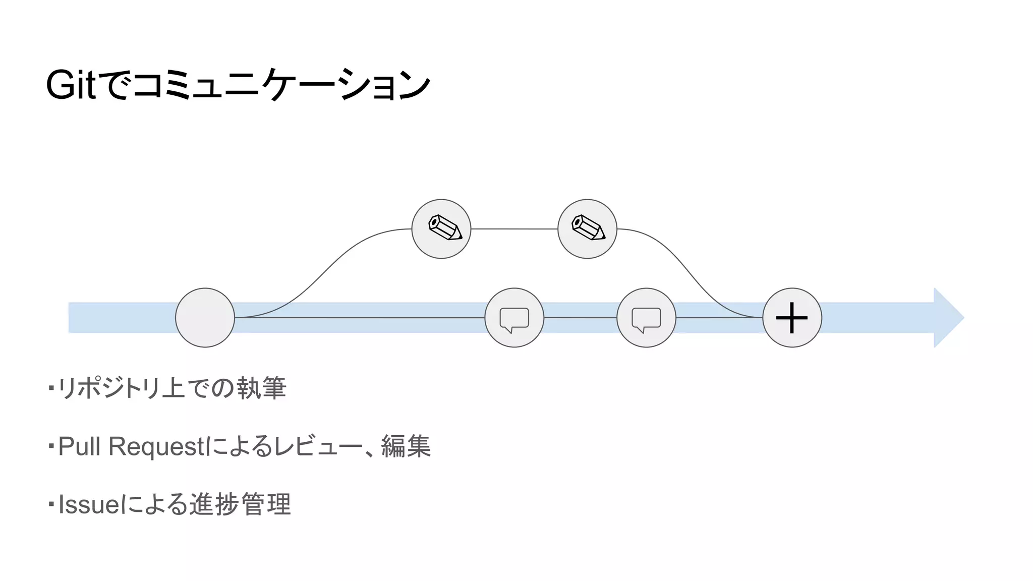 Gitでコミュニケーション
✎ ✎
＋
・リポジトリ上での執筆
・Pull Requestによるレビュー、編集
・Issueによる進捗管理
 