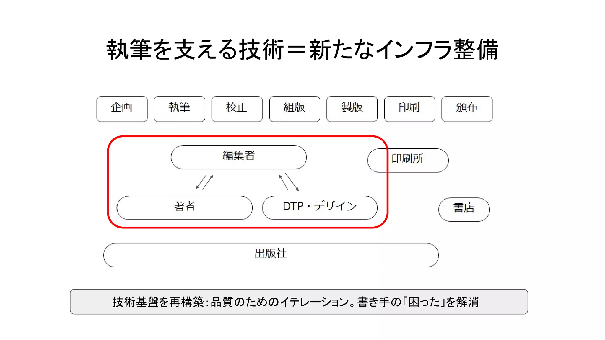 執筆を支える技術＝新たなインフラ整備
技術基盤を再構築：品質のためのイテレーション。書き手の「困った」を解消
 