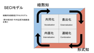 SECIモデル
暗黙知
形式知
表出化
連結化内面化
共同化
Externalization
CombinationInternalization
Socialization
組織的知識創造プロセスモデル
（野中郁次郎・竹内弘高『知識創造
企業』）
 