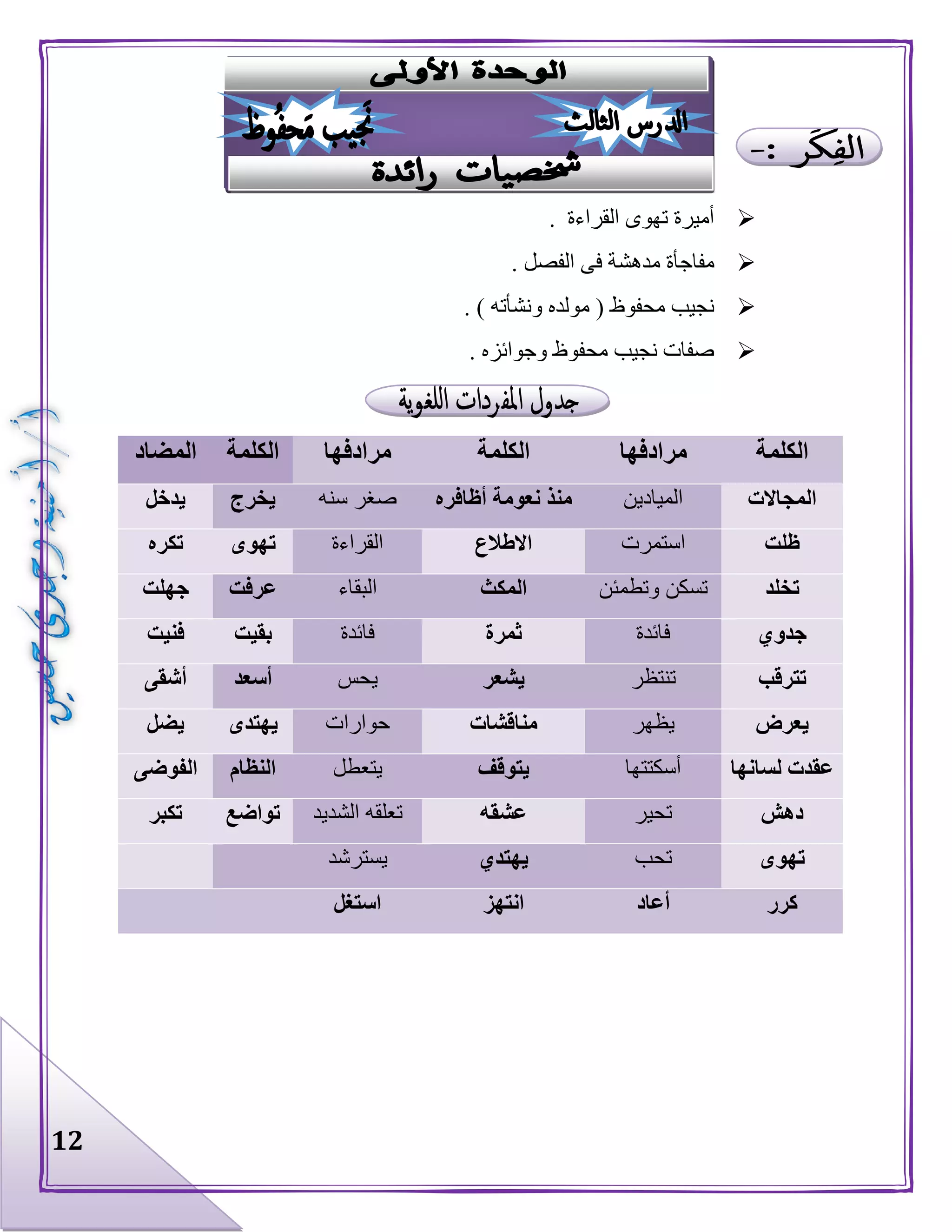 12
‫القراءة‬ ‫تهوى‬ ‫أميرة‬.
‫الفصل‬ ‫فى‬ ‫مدهشة‬ ‫مفاجأة‬.
‫ونشأته‬ ‫مولده‬ ( ‫محفوظ‬ ‫نجيب‬. )
‫وجوائزه‬ ‫محفوظ‬ ‫نجيب‬ ‫صفات‬.
‫الكلمة‬‫مرادفها‬‫الكلمة‬‫مرادفها‬‫الكلمة‬‫المضا‬‫د‬
‫المجاالت‬‫الميادين‬‫أظافره‬ ‫نعومة‬ ‫منذ‬‫سنه‬ ‫صغر‬‫يخرج‬‫يدخل‬
‫ظلت‬‫استمرت‬‫االطالع‬‫القراءة‬‫تهوى‬‫تكره‬
‫تخلد‬‫وتطم‬ ‫تسكن‬‫ئ‬‫ن‬‫المكث‬‫البقاء‬‫عرفت‬‫جهلت‬
‫جدوي‬‫فائدة‬‫ثمرة‬‫فائدة‬‫بقيت‬‫فنيت‬
‫تترقب‬‫تنتظر‬‫ي‬‫شعر‬‫يحس‬‫أسعد‬‫أشقى‬
‫يعرض‬‫يظهر‬‫مناقشات‬‫حوارات‬‫يهتدى‬‫يضل‬
‫لسانها‬ ‫عقدت‬‫أسكتتها‬‫يتوقف‬‫يتعطل‬‫النظام‬‫الفوضى‬
‫دهش‬‫تحير‬‫عشقه‬‫الشديد‬ ‫تعلقه‬‫تواضع‬‫تكبر‬
‫تهوى‬‫تحب‬‫يهتدي‬‫يسترشد‬
‫كرر‬‫أعاد‬‫انتهز‬‫استغل‬
 