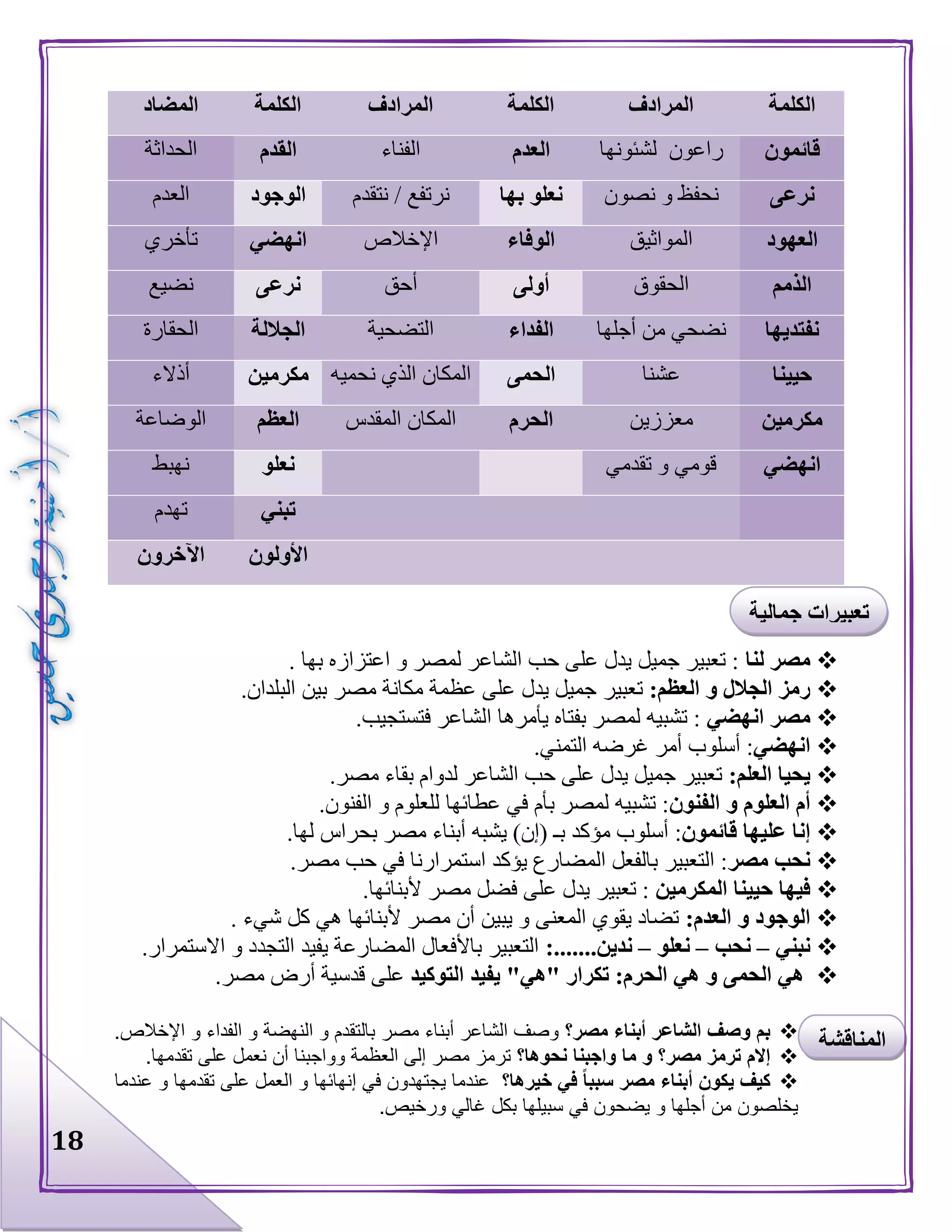 18
‫الكلمة‬‫المرادف‬‫الكلمة‬‫المرادف‬‫الكلمة‬‫ا‬‫لمضاد‬
‫قائمون‬‫راعون‬‫ل‬‫شئونها‬‫العدم‬‫الفناء‬‫القدم‬‫الحداثة‬
‫نرعى‬‫نصون‬ ‫و‬ ‫نحفظ‬‫بها‬ ‫نعلو‬‫نتقدم‬ / ‫نرتفع‬‫الوجود‬‫العدم‬
‫العهود‬‫المواثيق‬‫الوفاء‬‫اإلخالص‬‫انهضي‬‫تأخري‬
‫الذمم‬‫الحقوق‬‫أولى‬‫أحق‬‫نرعى‬‫نضيع‬
‫نفتديها‬‫أجلها‬ ‫من‬ ‫نضحي‬‫الفداء‬‫التضحية‬‫الجاللة‬‫الحقارة‬
‫حيينا‬‫عشنا‬‫ا‬‫لحمى‬‫نحميه‬ ‫الذي‬ ‫المكان‬‫مكرمين‬‫أذالء‬
‫مكرمين‬‫معززين‬‫الحرم‬‫المقدس‬ ‫المكان‬‫العظم‬‫الوضاعة‬
‫انهضي‬‫تقدمي‬ ‫و‬ ‫قومي‬‫نعلو‬‫نهبط‬
‫تبني‬‫تهدم‬
‫األولون‬‫اآلخرون‬
‫لنا‬ ‫مصر‬. ‫بها‬ ‫اعتزازه‬ ‫و‬ ‫لمصر‬ ‫الشاعر‬ ‫حب‬ ‫على‬ ‫يدل‬ ‫جميل‬ ‫تعبير‬ :
:‫العظم‬ ‫و‬ ‫الجالل‬ ‫رمز‬‫على‬ ‫يدل‬ ‫جميل‬ ‫تعبير‬.‫البلدان‬ ‫بين‬ ‫مصر‬ ‫مكانة‬ ‫عظمة‬
‫انهضي‬ ‫مصر‬.‫فتستجيب‬ ‫الشاعر‬ ‫يأمرها‬ ‫بفتاه‬ ‫لمصر‬ ‫تشبيه‬ :
‫انهضي‬.‫التمني‬ ‫غرضه‬ ‫أمر‬ ‫أسلوب‬ :
:‫العلم‬ ‫يحيا‬.‫مصر‬ ‫بقاء‬ ‫لدوام‬ ‫الشاعر‬ ‫حب‬ ‫على‬ ‫يدل‬ ‫جميل‬ ‫تعبير‬
‫الفنون‬ ‫و‬ ‫العلوم‬ ‫أم‬.‫الفنون‬ ‫و‬ ‫للعلوم‬ ‫عطائها‬ ‫في‬ ‫بأم‬ ‫لمصر‬ ‫تشبيه‬ :
‫قائمون‬ ‫عليها‬ ‫إنا‬‫مؤ‬ ‫أسلوب‬ :.‫لها‬ ‫بحراس‬ ‫مصر‬ ‫أبناء‬ ‫يشبه‬ )‫(إن‬ ‫بـ‬ ‫كد‬
‫مصر‬ ‫نحب‬.‫مصر‬ ‫حب‬ ‫في‬ ‫استمرارنا‬ ‫يؤكد‬ ‫المضارع‬ ‫بالفعل‬ ‫التعبير‬ :
‫المكرمين‬ ‫حيينا‬ ‫فيها‬.‫ألبنائها‬ ‫مصر‬ ‫فضل‬ ‫على‬ ‫يدل‬ ‫تعبير‬ :
:‫العدم‬ ‫و‬ ‫الوجود‬. ‫شيء‬ ‫كل‬ ‫هي‬ ‫ألبنائها‬ ‫مصر‬ ‫أن‬ ‫يبين‬ ‫و‬ ‫المعنى‬ ‫يقوي‬ ‫تضاد‬
‫نبني‬–‫نحب‬–‫نعلو‬–:.......‫ندين‬‫التعب‬.‫االستمرار‬ ‫و‬ ‫التجدد‬ ‫يفيد‬ ‫المضارعة‬ ‫باألفعال‬ ‫ير‬
‫التوكيد‬ ‫يفيد‬ "‫"هي‬ ‫تكرار‬ :‫الحرم‬ ‫هي‬ ‫و‬ ‫الحمى‬ ‫هي‬.‫مصر‬ ‫أرض‬ ‫قدسية‬ ‫على‬
‫مصر؟‬ ‫أبناء‬ ‫الشاعر‬ ‫وصف‬ ‫بم‬‫بالتق‬ ‫مصر‬ ‫أبناء‬ ‫الشاعر‬ ‫وصف‬.‫اإلخالص‬ ‫و‬ ‫الفداء‬ ‫و‬ ‫النهضة‬ ‫و‬ ‫دم‬
‫نحوها؟‬ ‫واجبنا‬ ‫ما‬ ‫و‬ ‫مصر؟‬ ‫ترمز‬ ‫إالم‬‫وواجب‬ ‫العظمة‬ ‫إلى‬ ‫مصر‬ ‫ترمز‬‫أ‬ ‫نا‬.‫تقدمها‬ ‫على‬ ‫نعمل‬ ‫ن‬
‫خيرها؟‬ ‫في‬ ً‫ا‬‫سبب‬ ‫مصر‬ ‫أبناء‬ ‫يكون‬ ‫كيف‬‫عندما‬ ‫و‬ ‫تقدمها‬ ‫على‬ ‫العمل‬ ‫و‬ ‫إنهائها‬ ‫في‬ ‫يجتهدون‬ ‫عندما‬
.‫ورخيص‬ ‫غالي‬ ‫بكل‬ ‫سبيلها‬ ‫في‬ ‫يضحون‬ ‫و‬ ‫أجلها‬ ‫من‬ ‫يخلصون‬
‫المناقشة‬
‫جمالية‬ ‫تعبيرات‬
 