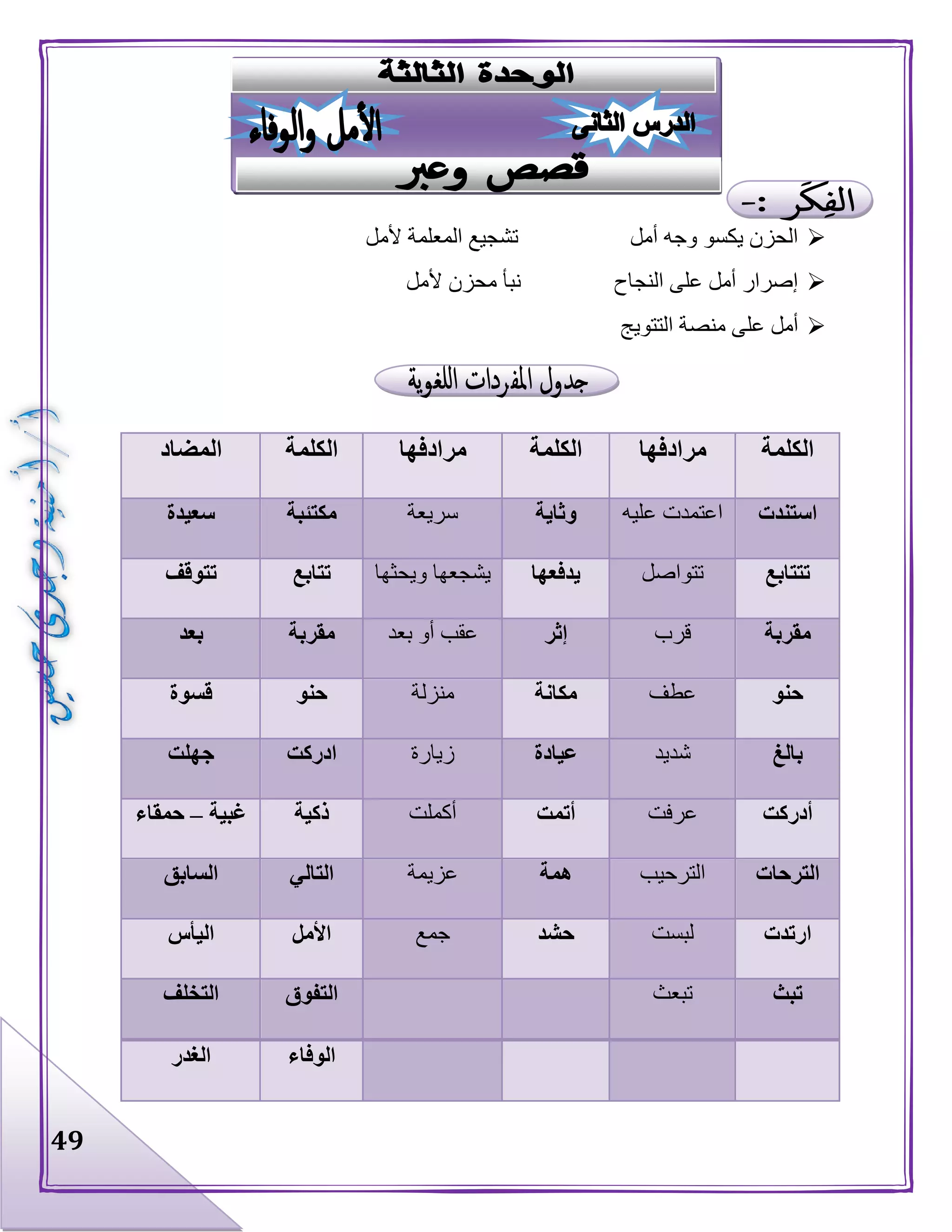 49
‫الم‬ ‫تشجيع‬ ‫أمل‬ ‫وجه‬ ‫يكسو‬ ‫الحزن‬‫ألمل‬ ‫علمة‬
‫ألمل‬ ‫محزن‬ ‫نبأ‬ ‫النجاح‬ ‫على‬ ‫أمل‬ ‫إصرار‬
‫التتويج‬ ‫منصة‬ ‫على‬ ‫أمل‬
‫الكلمة‬‫مرادفها‬‫الكلمة‬‫مرادفها‬‫الكلمة‬‫المضاد‬
‫استندت‬‫عليه‬ ‫اعتمدت‬‫وثاية‬‫سريعة‬‫مكتئبة‬‫سعيدة‬
‫تتتابع‬‫تتواصل‬‫يدفعها‬‫ويحثها‬ ‫يشجعها‬‫تتابع‬‫تتوقف‬
‫مقربة‬‫قرب‬‫إثر‬‫بعد‬ ‫أو‬ ‫عقب‬‫مقربة‬‫بع‬‫د‬
‫حنو‬‫عطف‬‫مكانة‬‫منزلة‬‫حنو‬‫قسوة‬
‫بالغ‬‫شديد‬‫عيادة‬‫زيارة‬‫ادركت‬‫جهلت‬
‫أدركت‬‫عرفت‬‫أتمت‬‫أكملت‬‫ذكية‬‫غبية‬–‫حمقاء‬
‫الترحات‬‫الترحيب‬‫همة‬‫عزيمة‬‫التالي‬‫السابق‬
‫ارتدت‬‫لبست‬‫حشد‬‫جمع‬‫األمل‬‫اليأس‬
‫تبث‬‫تبعث‬‫التفوق‬‫التخلف‬
‫الوفاء‬‫الغدر‬
 